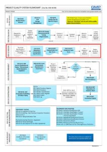 Project Quality System Flowchart Design Phase