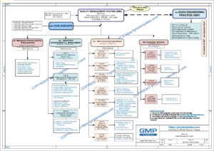 Quality System Record Control Flowchart q00-0001_quality-management-system-flowchart-4 - GMP Templates