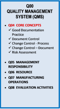 Core Concepts applied to Quality Management System